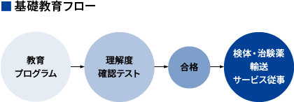 基礎教育フロー