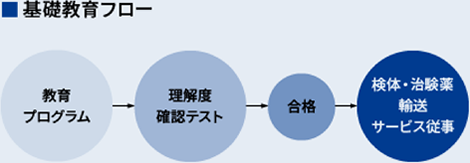 基礎教育フロー