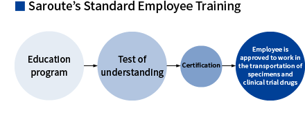 Saroute’s Standard Employee Training